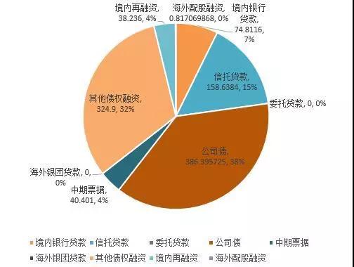 3月40家房企融资总额突破1000亿元大关 创16个月新高！-中国网地产