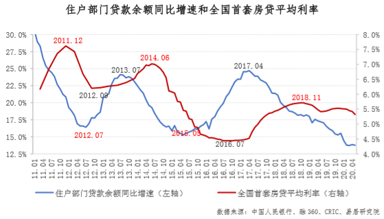 住户部门贷款